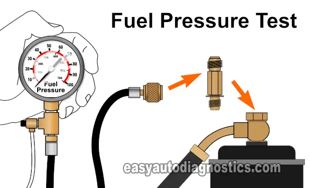 Checking Fuel Pressure With A Fuel Pressure Gauge. How To Test The Fuel Pump (1997, 1998, 1999, 2000, 2001 2.0L Honda CR-V)