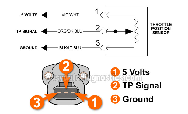 Testing The Throttle Position Sensor Voltage Signal. How To Test The Throttle Position Sensor (1997, 1998, 1999 V8 Dakota, Durango)