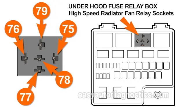 Pin Out Of High Speed Radiator Fan Relay Sockets In The Under-Hood Fuse And Relay Box (2001, 2002, 2003, 2004, 2005, 2006 2.4L DOHC Chrysler Sebring And Dodge Stratus)