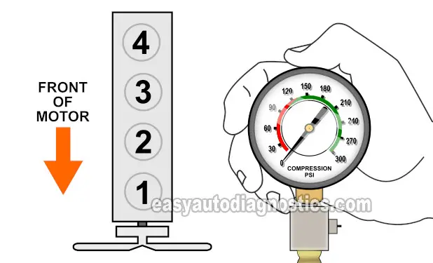 Dry Compression Test. How To Test The Engine Compression (1989, 1990, 1991, 1992, 1993, 1994, 1995, 1996, 1997 2.3L Ranger, Mustang, B2300) Dry Compression Test. How To Test The Engine Compression (1989, 1990, 1991, 1992, 1993, 1994, 1995, 1996, 1997 2.3L Ranger, Mustang, B2300)