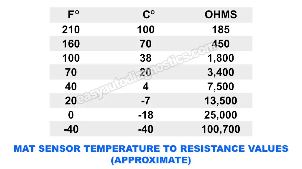 Temperature To Resistance Chart. How To Test The Manifold Air Temperature (MAT) Sensor (1988, 1989, 1990, 1991, 1992, 1993 2.5L Chevrolet S10 Pickup, GMC S15 Pickup, GMC Sonoma)