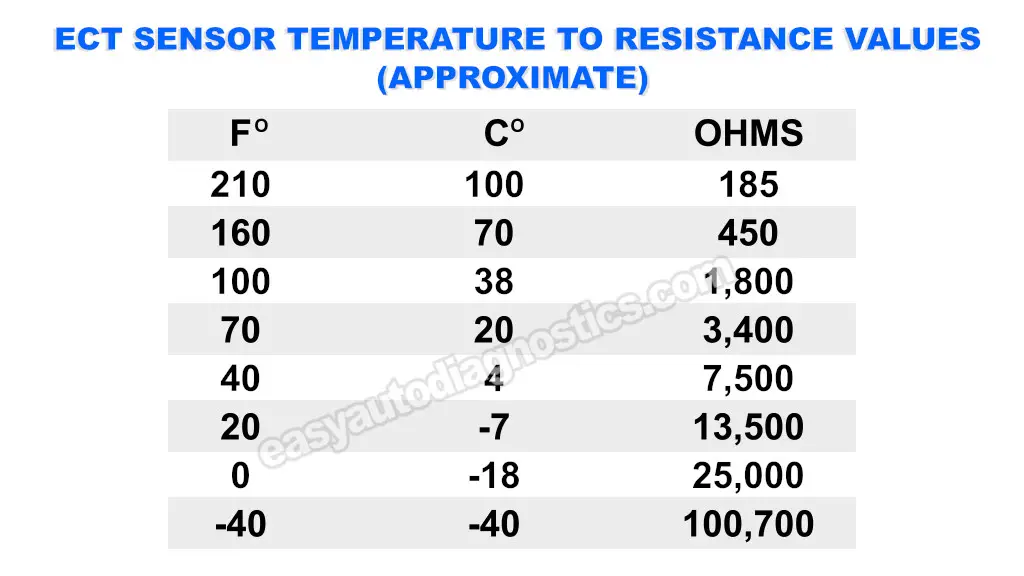Temperature To Resistance Chart. How To Test The Engine Coolant Temperature (ECT) Sensor (1988, 1989, 1990, 1991, 1992, 1993 2.8L Chevrolet S10 Pickup, GMC S15 Pickup, GMC Sonoma)