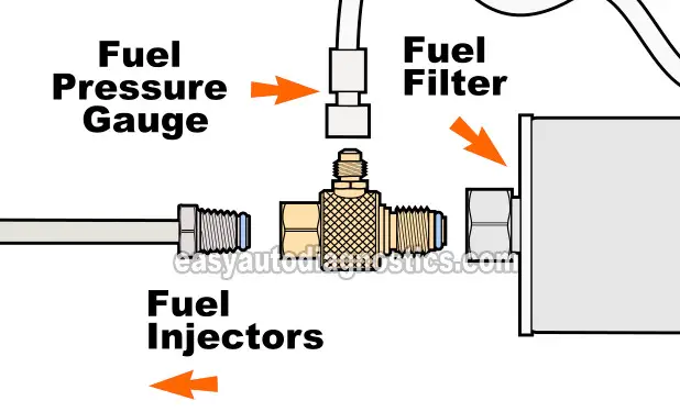 Fuel Pressure Tester Adapter Installation. How To Test The Fuel Pump (1988, 1989, 1990, 1991, 1992, 1993 2.8L V6 TBI Chevrolet S10 Pickup, GMC S15 Pickup, And GMC Sonoma) Fuel Pressure Tester Adapter Installation. How To Test The Fuel Pump (1988, 1989, 1990, 1991, 1992, 1993 2.8L V6 TBI Chevrolet S10 Pickup, GMC S15 Pickup, And GMC Sonoma)
