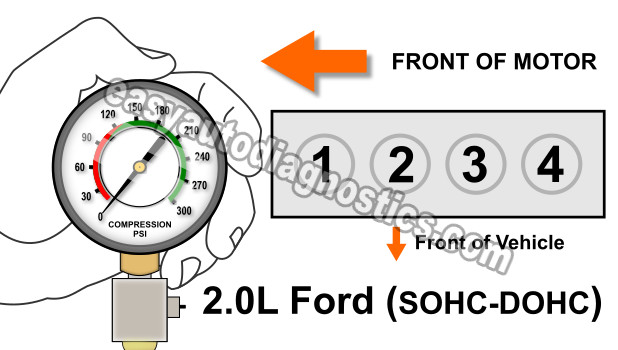 Compression test ford focus