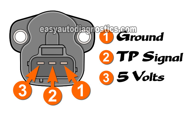 Testing The Throttle Position Sensor Voltage Signal. How To Test The Throttle Position Sensor (1998, 1999, 2000 3.0L Dodge/Plymouth Mini-Van)