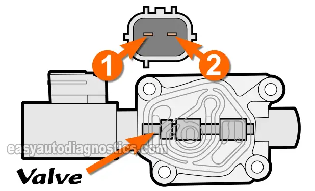Manually Applying 12 Volts And Ground To The Solenoid. How To Test The A/T Pressure Control Solenoid (1997, 1998, 1999, 2000, 2001 2.0L Honda CR-V)