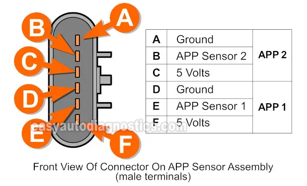 APP Sensor 1 And APP Sensor 2 Terminal Pin Out Chart. How To Test APP Sensor 1 And APP Sensor 2 (2005, 2006, 2007, 2008, 2009, 2010 2.2L Chevrolet Cobalt and 2007, 2008, 2009 2.2L Pontiac G5)
