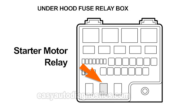 Location Of The Starter Motor Relay In The Under-Hood Fuse And Relay Box (2001, 2002 2.4L DOHC Chrysler Sebring And Dodge Stratus)