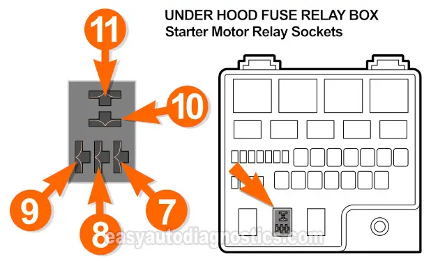 Pin Out Of The Starter Motor Relay Sockets In The Under-Hood Fuse And Relay Box (2001, 2002 2.4L DOHC Chrysler Sebring And Dodge Stratus)