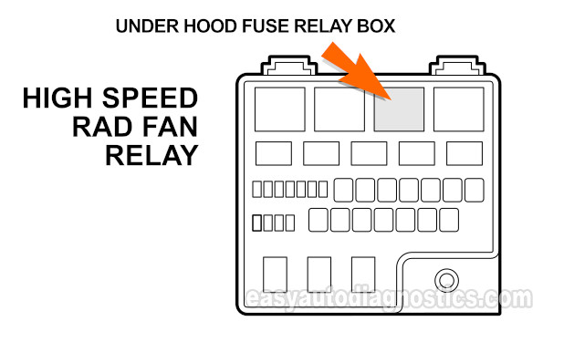 High Speed Radiator Fan Motor Relay Location In The Power Distribution Center (2001, 2002, 2003, 2004, 2005, 2006 2.4L DOHC Chrysler Sebring And Dodge Stratus)